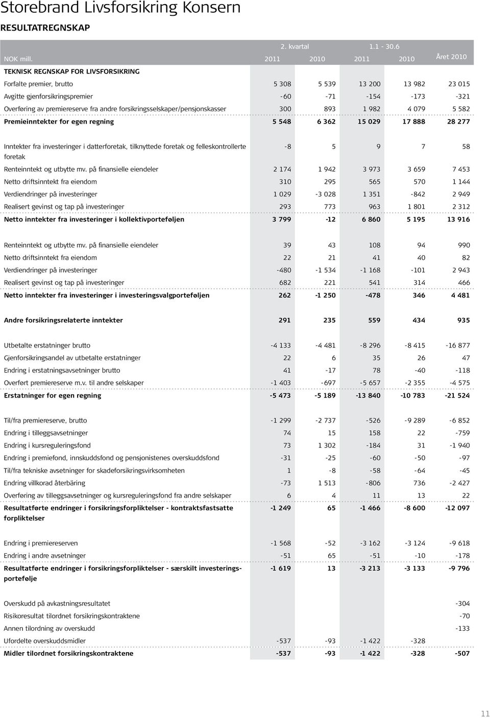 premiereserve fra andre forsikringsselskaper/pensjonskasser 300 893 1 982 4 079 5 582 Premieinntekter for egen regning 5 548 6 362 15 029 17 888 28 277 Inntekter fra investeringer i datterforetak,