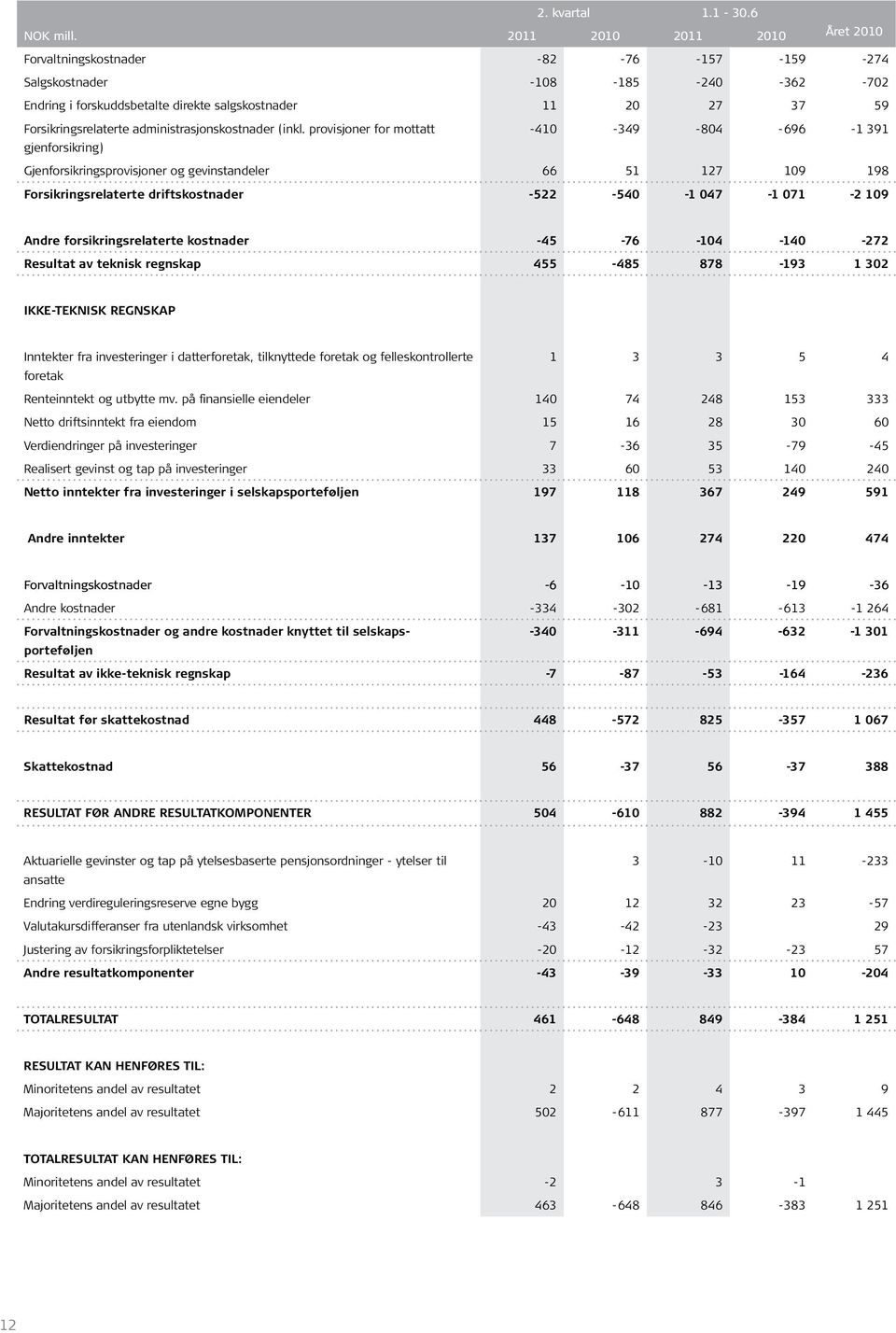 administrasjonskostnader (inkl.