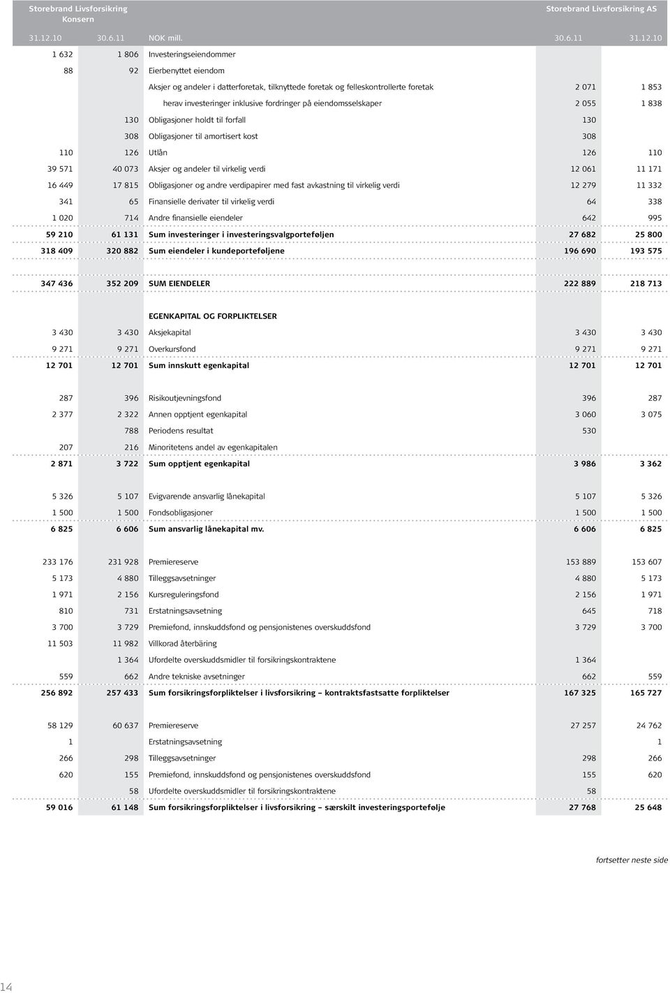 10 1 632 1 806 Investeringseiendommer 88 92 Eierbenyttet eiendom Aksjer og andeler i datterforetak, tilknyttede foretak og felleskontrollerte foretak 2 071 1 853 herav investeringer inklusive