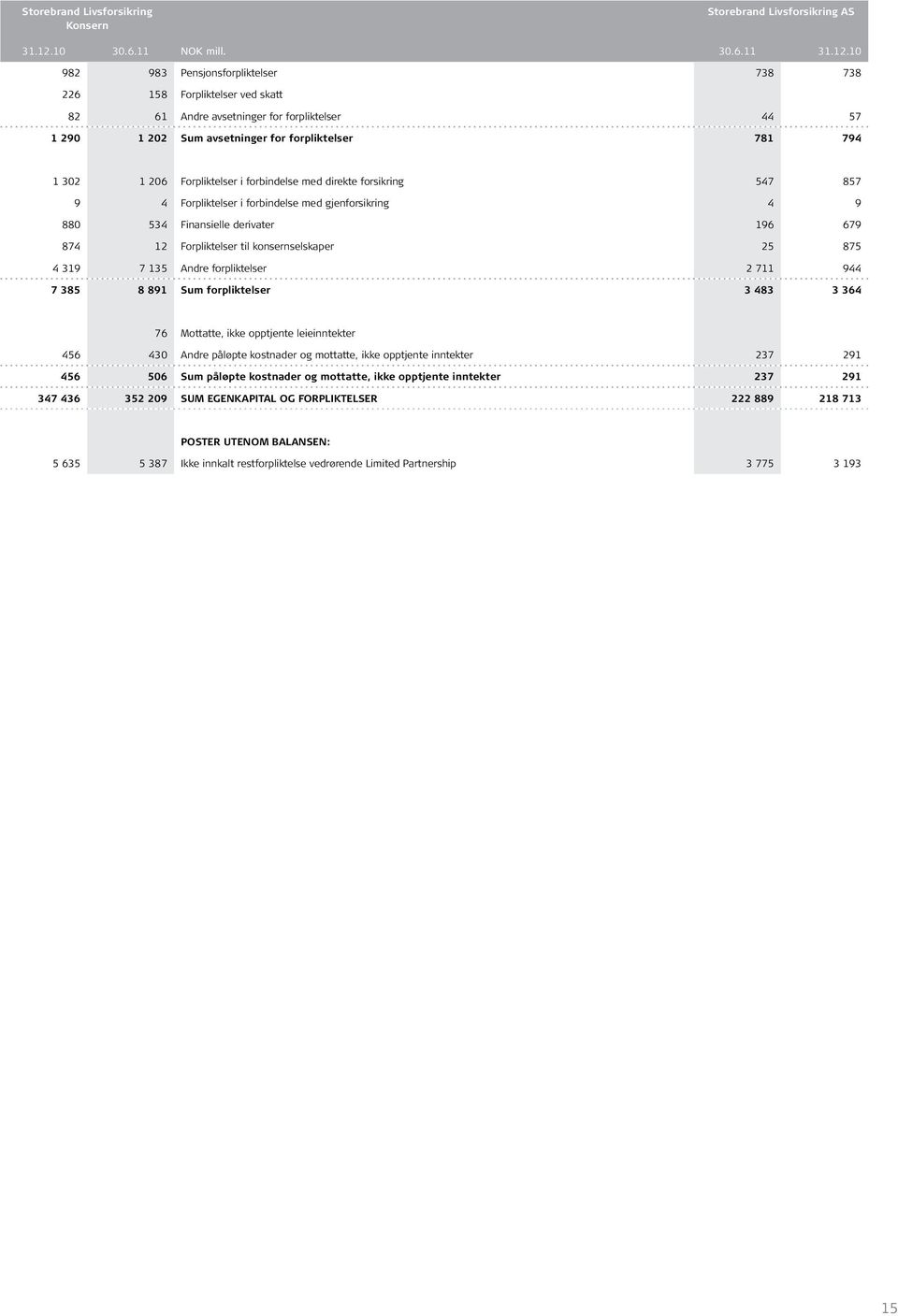 10 982 983 Pensjonsforpliktelser 738 738 226 158 Forpliktelser ved skatt 82 61 Andre avsetninger for forpliktelser 44 57 1 290 1 202 Sum avsetninger for forpliktelser 781 794 1 302 1 206