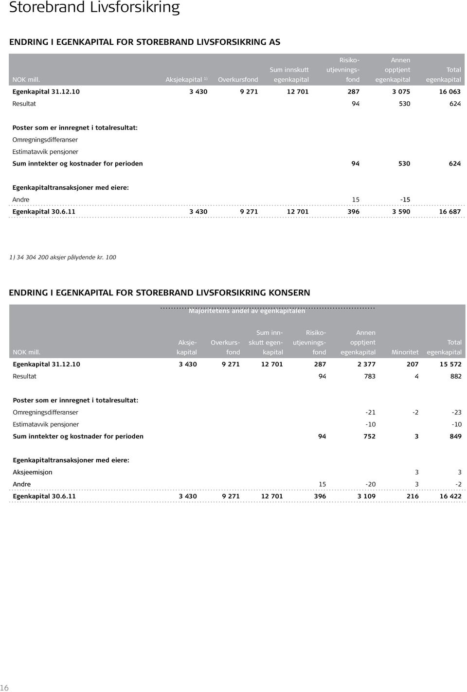 10 3 430 9 271 12 701 287 3 075 16 063 Resultat 94 530 624 Poster som er innregnet i totalresultat: Omregningsdifferanser Estimatavvik pensjoner Sum inntekter og kostnader for perioden 94 530 624