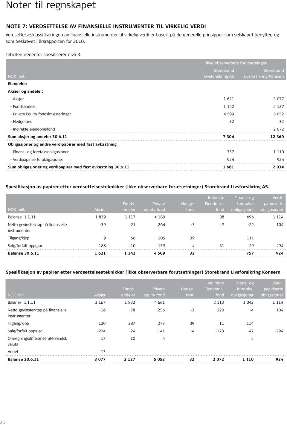 Eiendeler: Aksjer og andeler: Storebrand Livsforsikring AS Storebrand Livsforsikring Konsern - Aksjer 1 621 3 077 - Fondsandeler 1 142 2 127 - Private Equity fondsinvesteringer 4 509 5 052 -