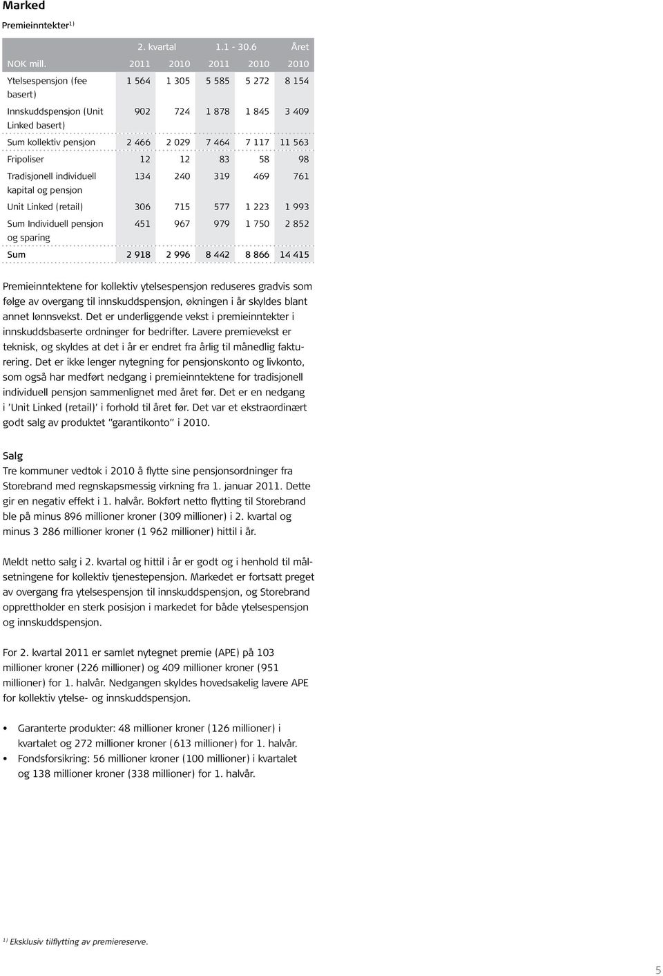 Fripoliser 12 12 83 58 98 Tradisjonell individuell kapital og pensjon 134 240 319 469 761 Unit Linked (retail) 306 715 577 1 223 1 993 Sum Individuell pensjon og sparing 451 967 979 1 750 2 852 Sum 2