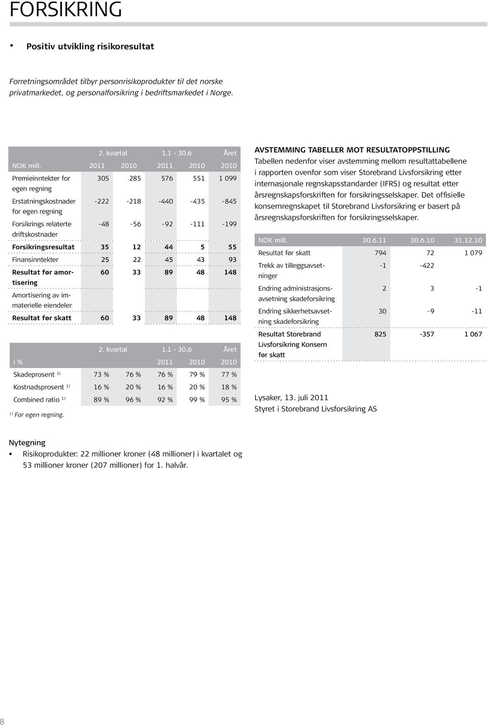 2011 2010 2011 2010 2010 Premieinntekter for 305 285 576 551 1 099 egen regning Erstatningskostnader -222-218 -440-435 -845 for egen regning Forsikrings relaterte -48-56 -92-111 -199 driftskostnader