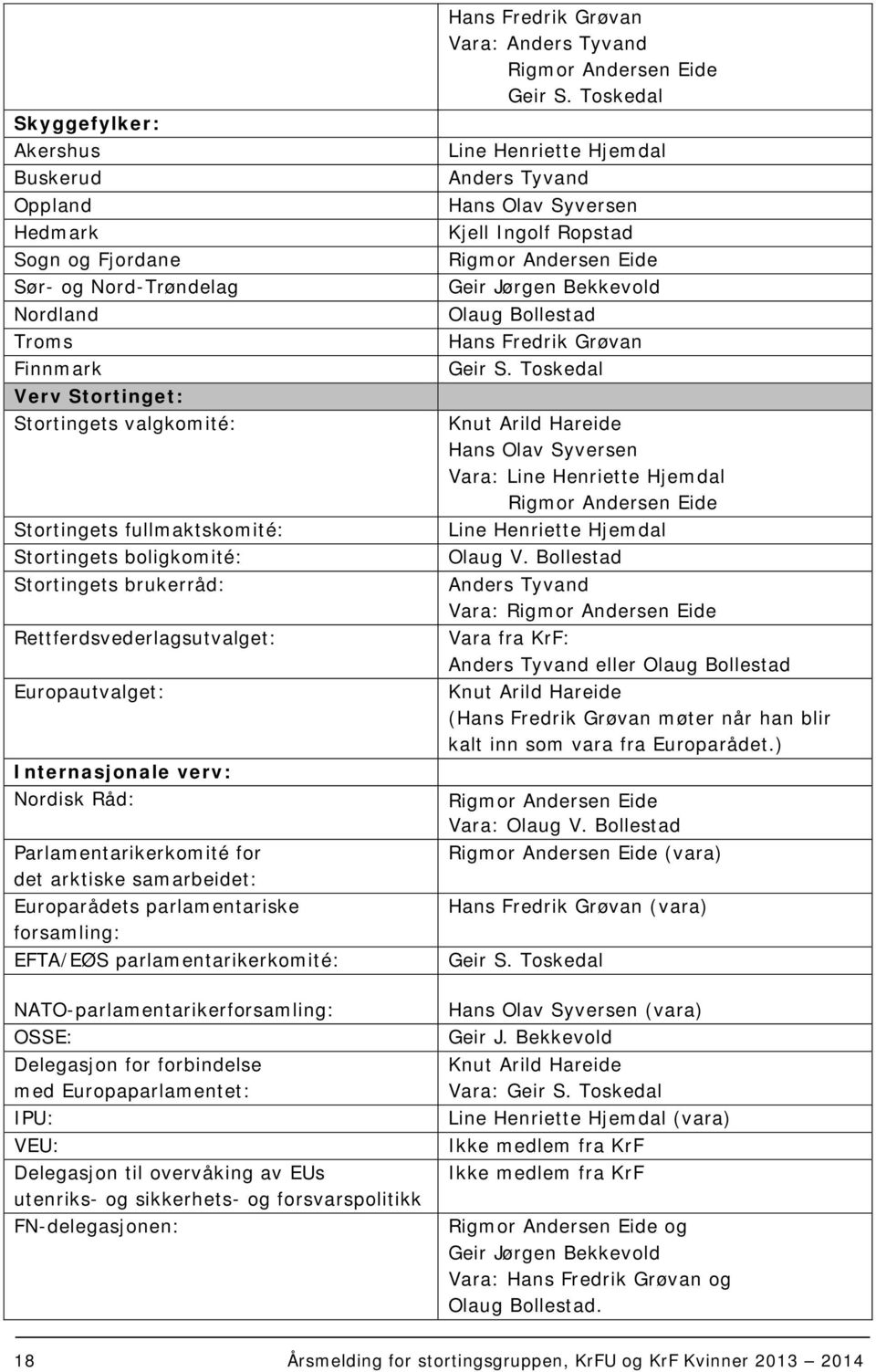 forsamling: EFTA/EØS parlamentarikerkomité: NATO-parlamentarikerforsamling: OSSE: Delegasjon for forbindelse med Europaparlamentet: IPU: VEU: Delegasjon til overvåking av EUs utenriks- og sikkerhets-