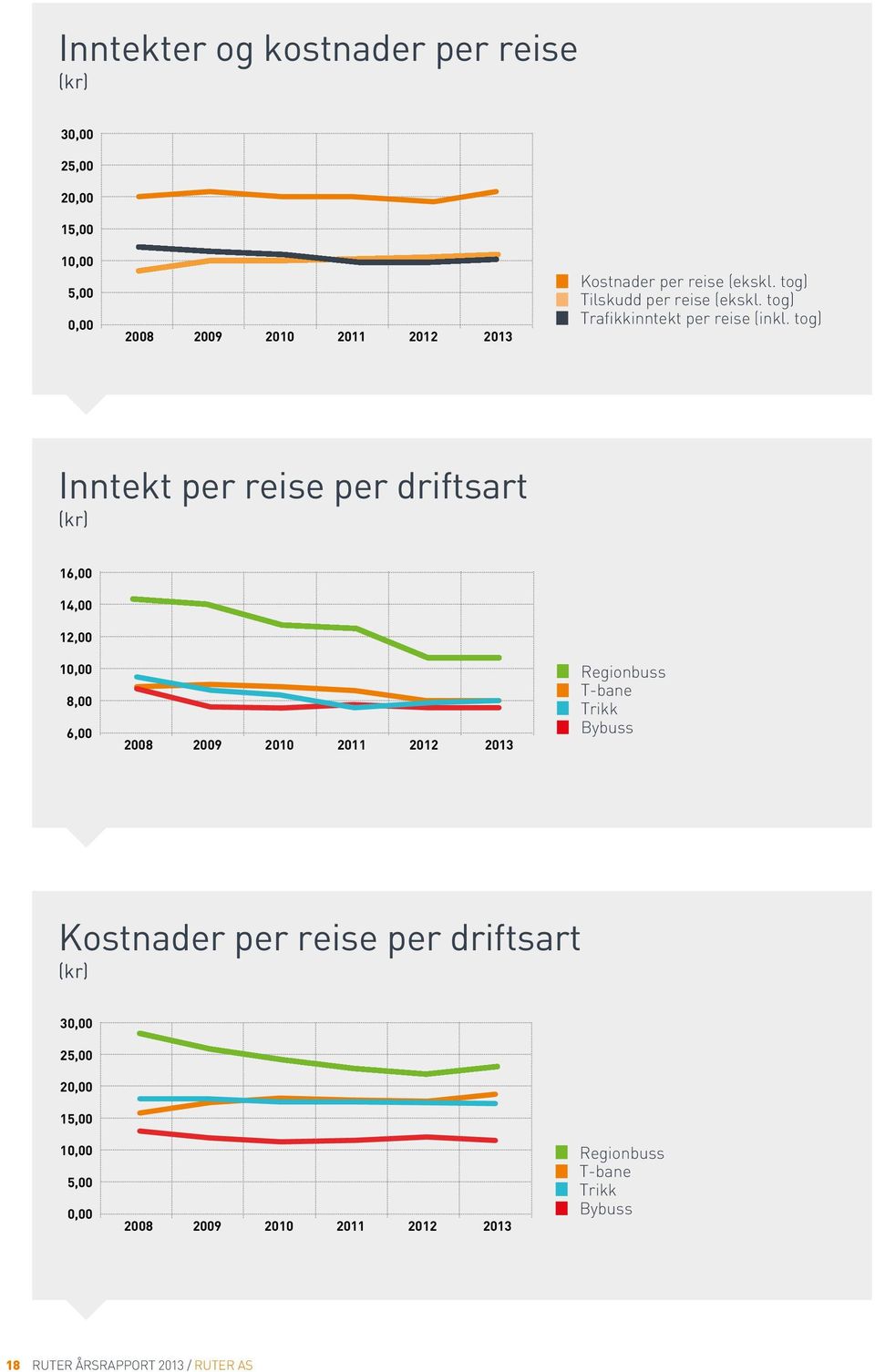 tog) Inntekter per driftsart Inntekt per reise per driftsart (kr) 16,00 14,00 12,00 10,00 8,00 6,00 2008 2009 2010 2011 2012 2013 Regionbuss T-bane Trikk Bybuss Regionbuss T-bane Trikk