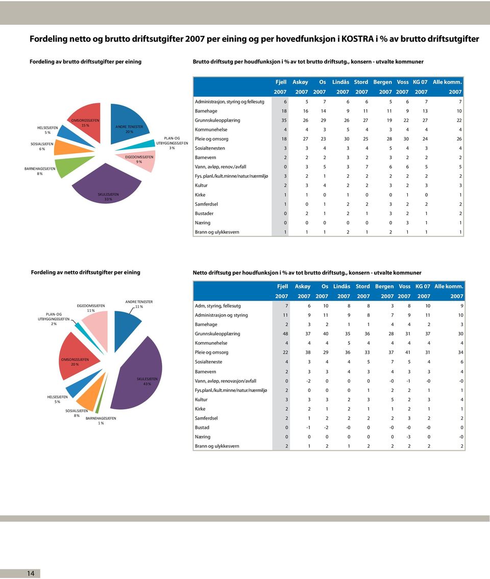 av tot brutto driftsutg., konsern - utvalte kommuner Fjell Askøy Os Lindås Stord Bergen Voss KG 07 Alle komm.