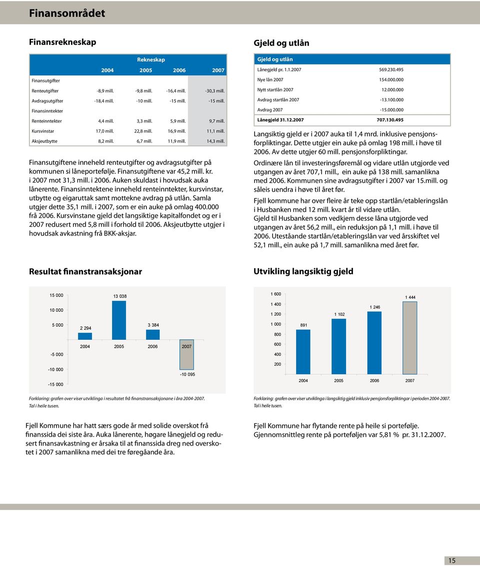 Finansutgiftene inneheld renteutgifter og avdragsutgifter på kommunen si låneportefølje. Finansutgiftene var 45,2 mill. kr. i 2007 mot 31,3 mill. i 2006. Auken skuldast i hovudsak auka lånerente.