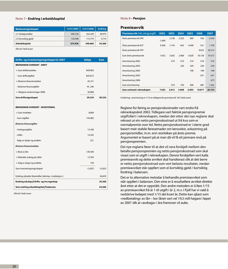 672 + Eksterne finansinntekter 35.151 - Eksterne finansutgifter 45.246 + Motpost avskrivninger (990) 26.008 Sum driftsregnskapet 20.234 20.234 Premieavvik Premieavvik (inkl. arb.gj.