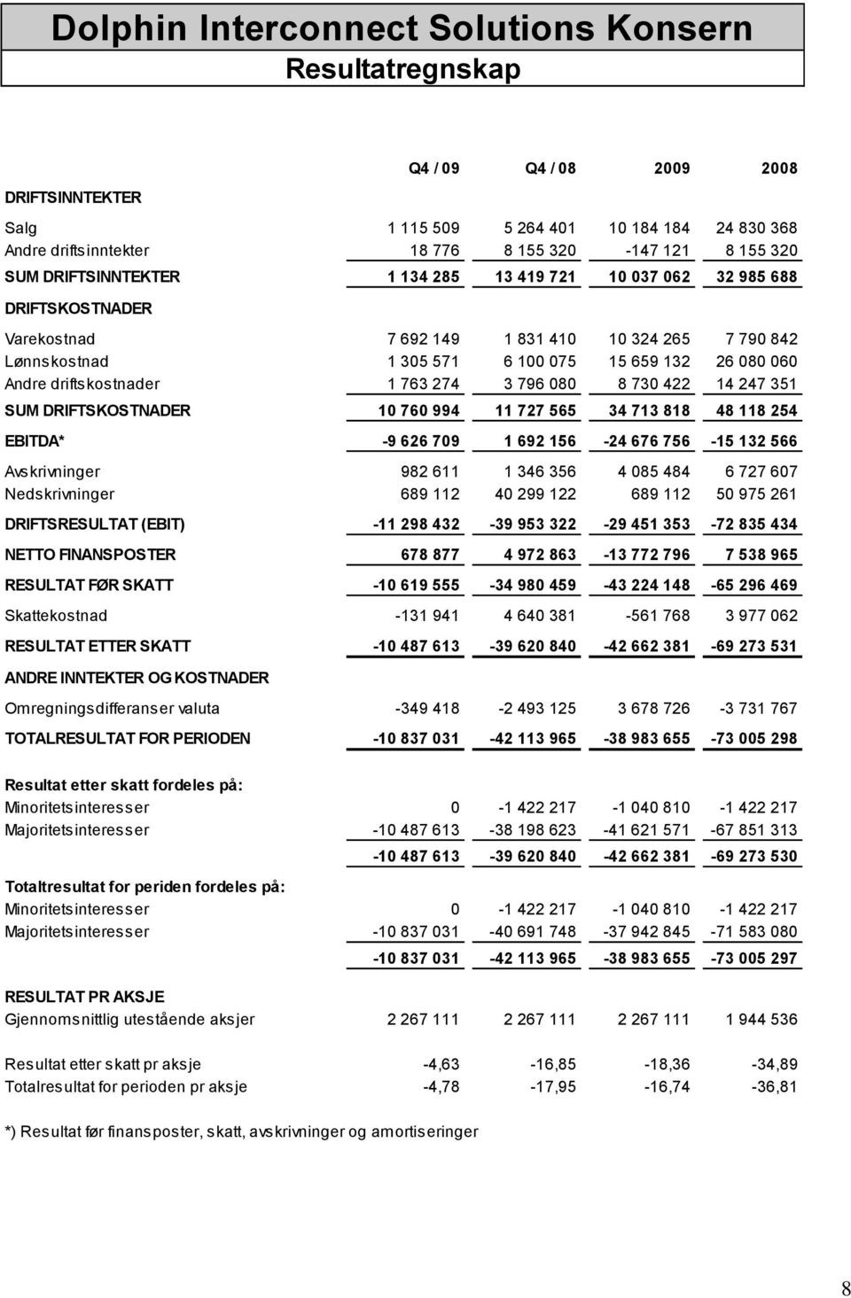 driftskostnader 1 763 274 3 796 080 8 730 422 14 247 351 SUM DRIFTSKOSTNADER 10 760 994 11 727 565 34 713 818 48 118 254 EBITDA* -9 626 709 1 692 156-24 676 756-15 132 566 Avskrivninger 982 611 1 346