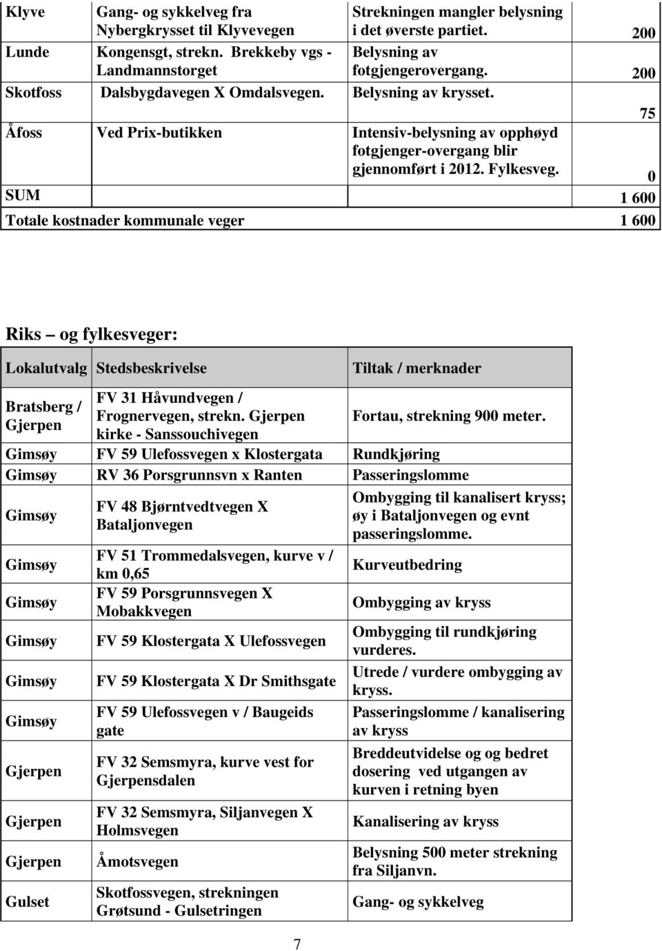 75 Åfoss Ved Prix-butikken Intensiv-belysning av opphøyd fotgjenger-overgang blir gjennomført i 2012. Fylkesveg.