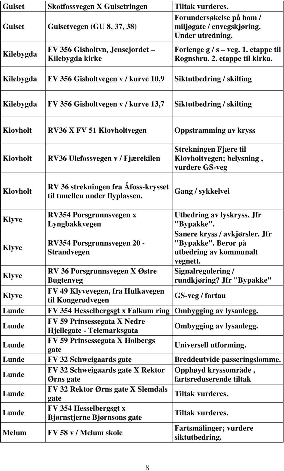 Kilebygda FV 356 Gisholtvegen v / kurve 10,9 Siktutbedring / skilting Kilebygda FV 356 Gisholtvegen v / kurve 13,7 Siktutbedring / skilting Klovholt RV36 X FV 51 Klovholtvegen Oppstramming av kryss