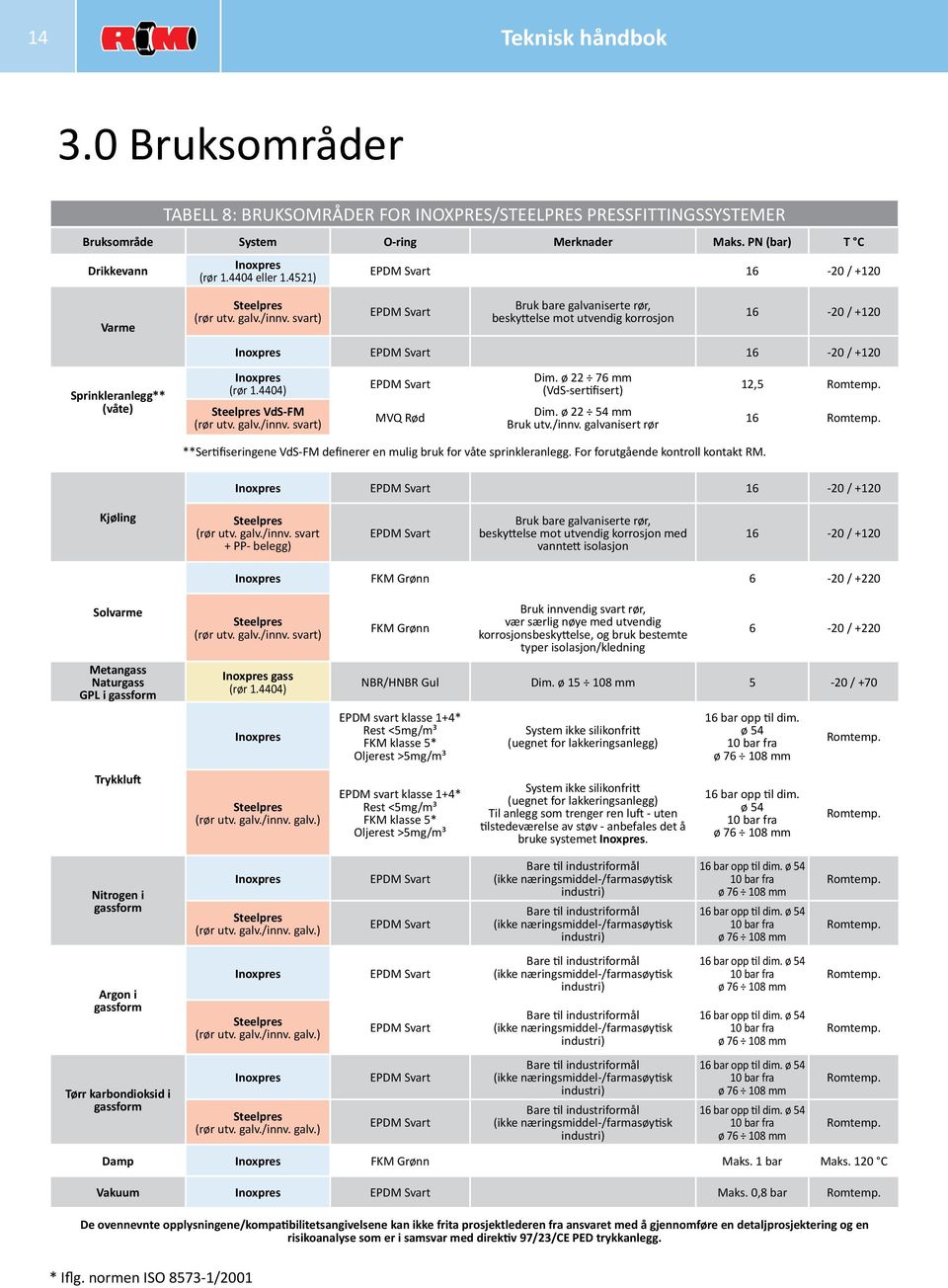 svart) EPDM Svart Bruk bare galvaniserte rør, beskyttelse mot utvendig korrosjon 16-20 / +120 Inoxpres EPDM Svart 16-20 / +120 Sprinkleranlegg** (våte) Inoxpres (rør 1.4404) Steelpres VdS-FM (rør utv.