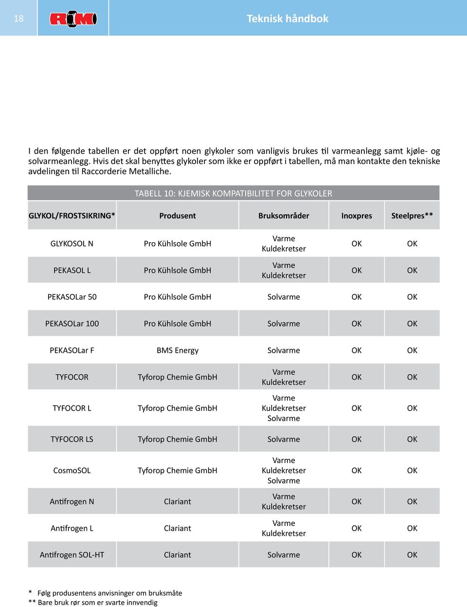 TABELL 10: KJEMISK KOMPATIBILITET FOR GLYKOLER GLYKOL/FROSTSIKRING* Produsent Bruksområder Inoxpres Steelpres** GLYKOSOL N Pro Kühlsole GmbH Varme Kuldekretser OK OK PEKASOL L Pro Kühlsole GmbH Varme