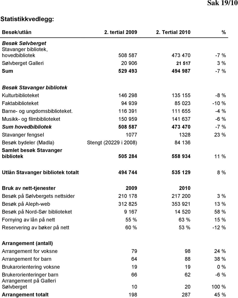 298 135 155-8 % Faktabiblioteket 94 939 85 023-10 % Barne- og ungdomsbiblioteket.