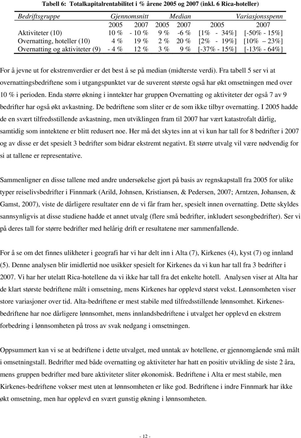 20 % [2% - 19%] [10% 23%] Overnatting og aktiviteter (9) - 4 % 12 % 3 % 9 % [-37% - 15%] [-13% - 64%] For å jevne ut for ekstremverdier er det best å se på median (midterste verdi).