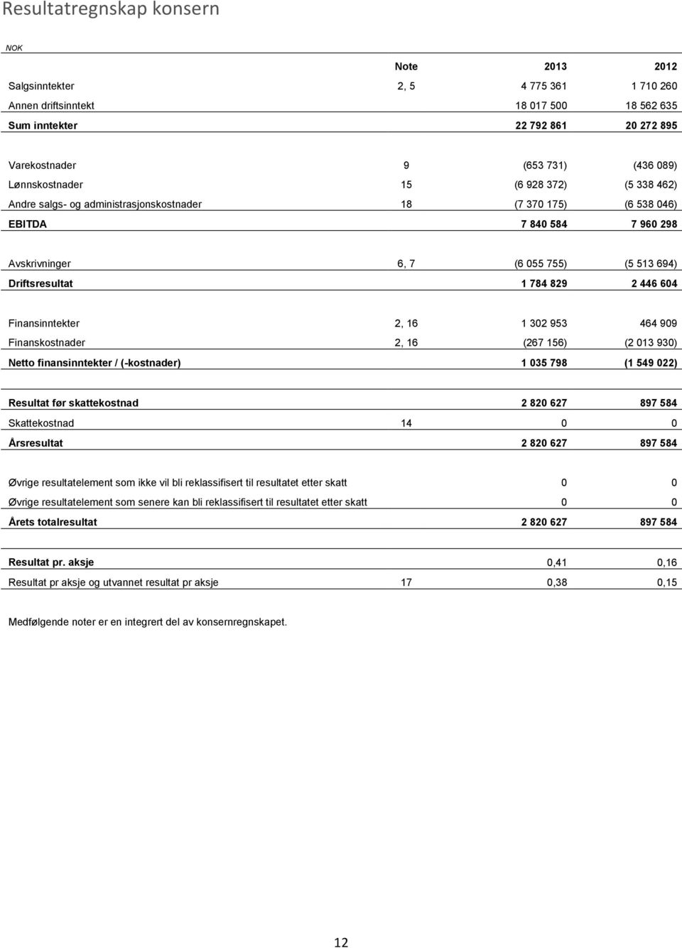 784 829 2 446 604 Finansinntekter 2, 16 1 302 953 464 909 Finanskostnader 2, 16 (267 156) (2 013 930) Netto finansinntekter / (-kostnader) 1 035 798 (1 549 022) Resultat før skattekostnad 2 820 627