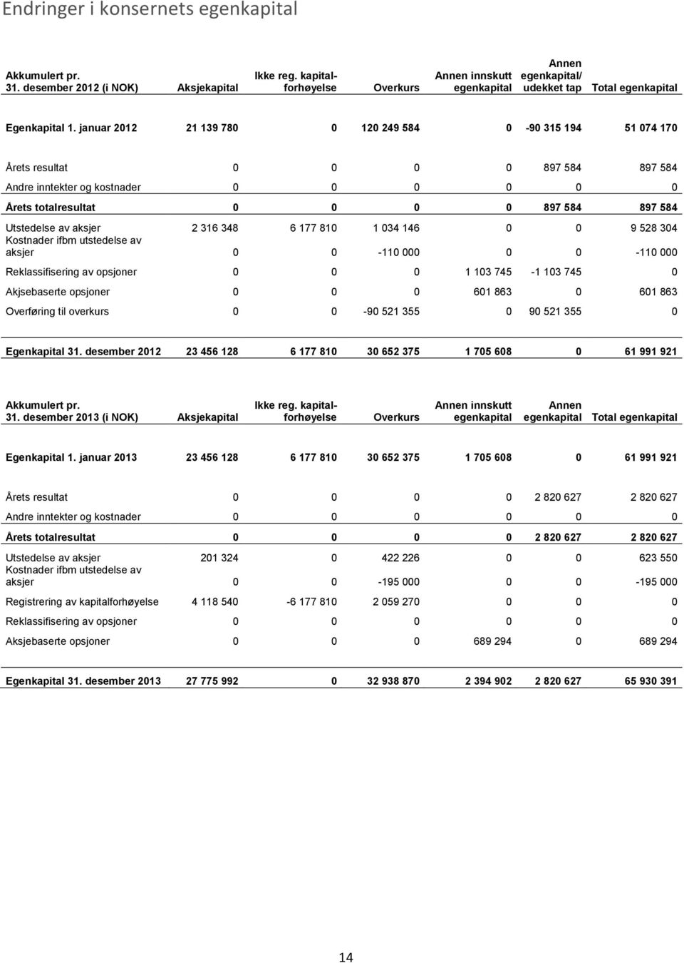 januar 2012 21 139 780 0 120 249 584 0-90 315 194 51 074 170 Årets resultat 0 0 0 0 897 584 897 584 Andre inntekter og kostnader 0 0 0 0 0 0 Årets totalresultat 0 0 0 0 897 584 897 584 Utstedelse av