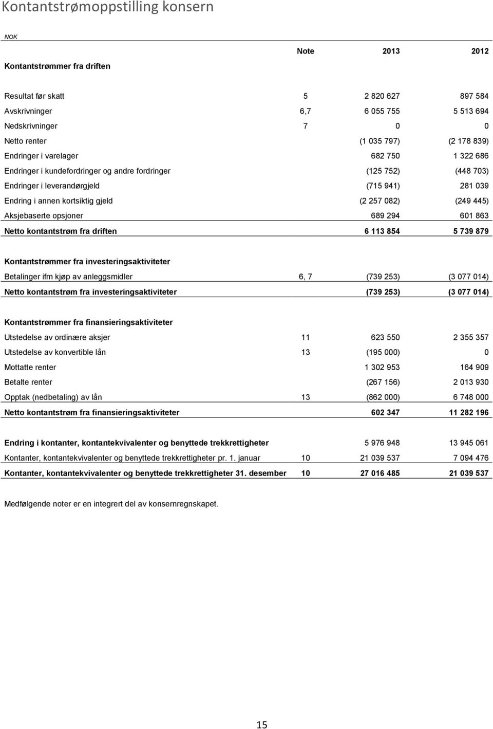 082) (249 445) Aksjebaserte opsjoner 689 294 601 863 Netto kontantstrøm fra driften 6 113 854 5 739 879 Kontantstrømmer fra investeringsaktiviteter Betalinger ifm kjøp av anleggsmidler 6, 7 (739 253)