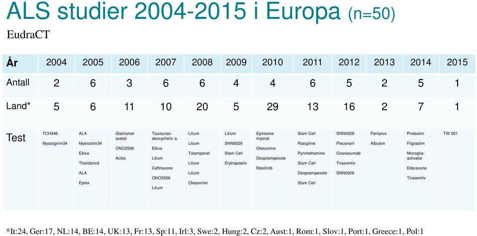 Ebixa Litium Ceftriaxone ONO2506 Litium Litium Litium Talampanel Litium Litium Olesoxime Litium SNN0029 Stam Cell Erytropoetin Epirisonemyonal Olesoxime Dexpramipexole Masitinib Stam Cell Rasigiline