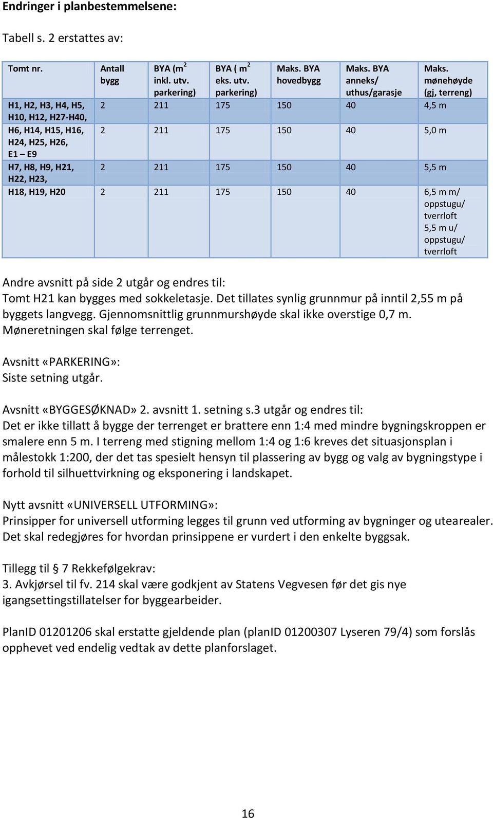 H18, H19, H20 2 211 175 150 40 6,5 m m/ oppstugu/ tverrloft 5,5 m u/ oppstugu/ tverrloft Andre avsnitt på side 2 utgår og endres til: Tomt H21 kan bygges med sokkeletasje.