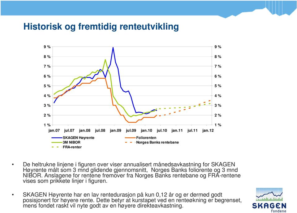 gjennomsnitt, Norges Banks foliorente og 3 mnd NIBOR. Anslagene for rentene fremover fra Norges Banks rentebane og FRA-rentene vises som prikkete linjer i figuren.