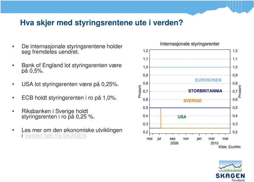 Bank of England lot styringsrenten være på 0,5%. USA lot styringsrenten være på 0,25%.