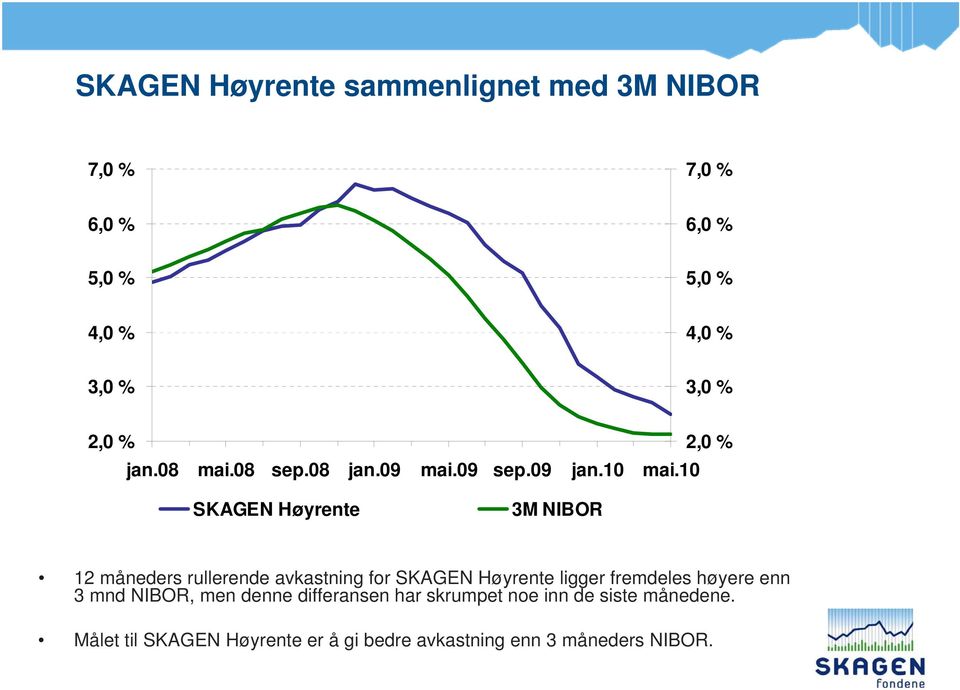 10 2,0 % SKAGEN Høyrente 3M NIBOR 12 måneders rullerende avkastning for SKAGEN Høyrente ligger fremdeles