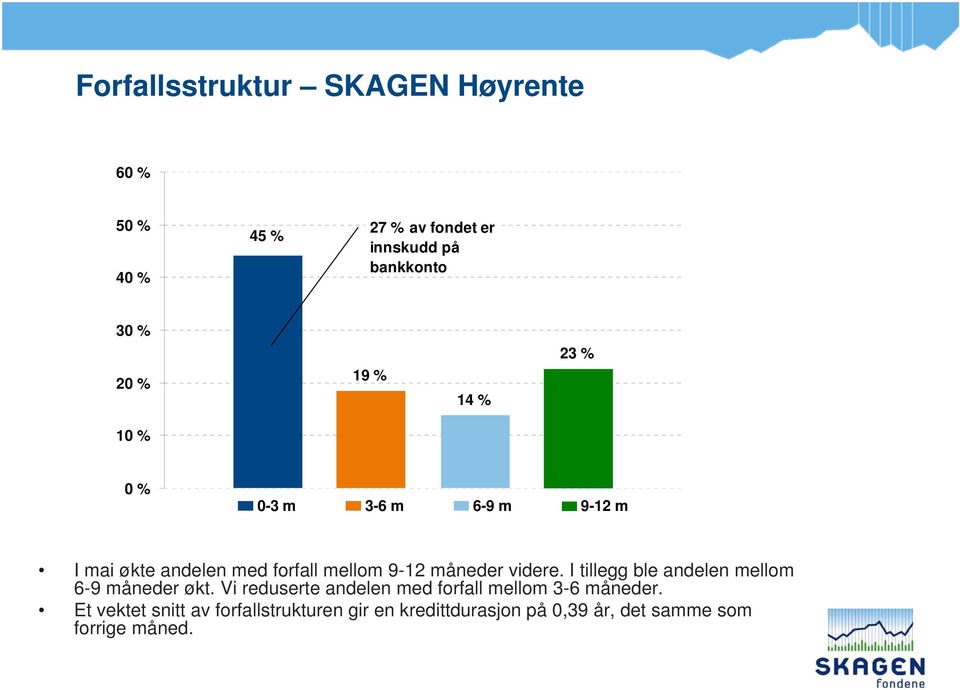videre. I tillegg ble andelen mellom 6-9 måneder økt.