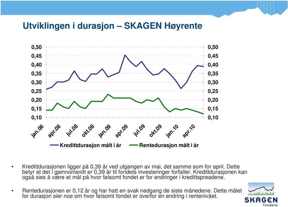 Dette betyr at det i gjennomsnitt er 0,39 år til fondets investeringer forfaller.