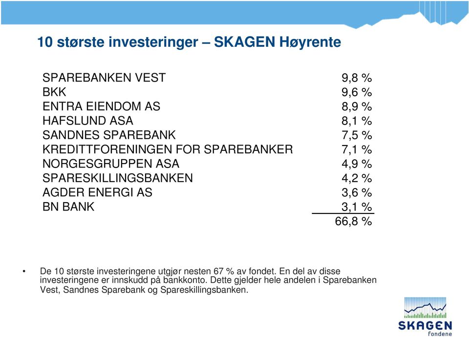 AGDER ENERGI AS 3,6 % BN BANK 3,1 % 66,8 % De 10 største investeringene utgjør nesten 67 % av fondet.