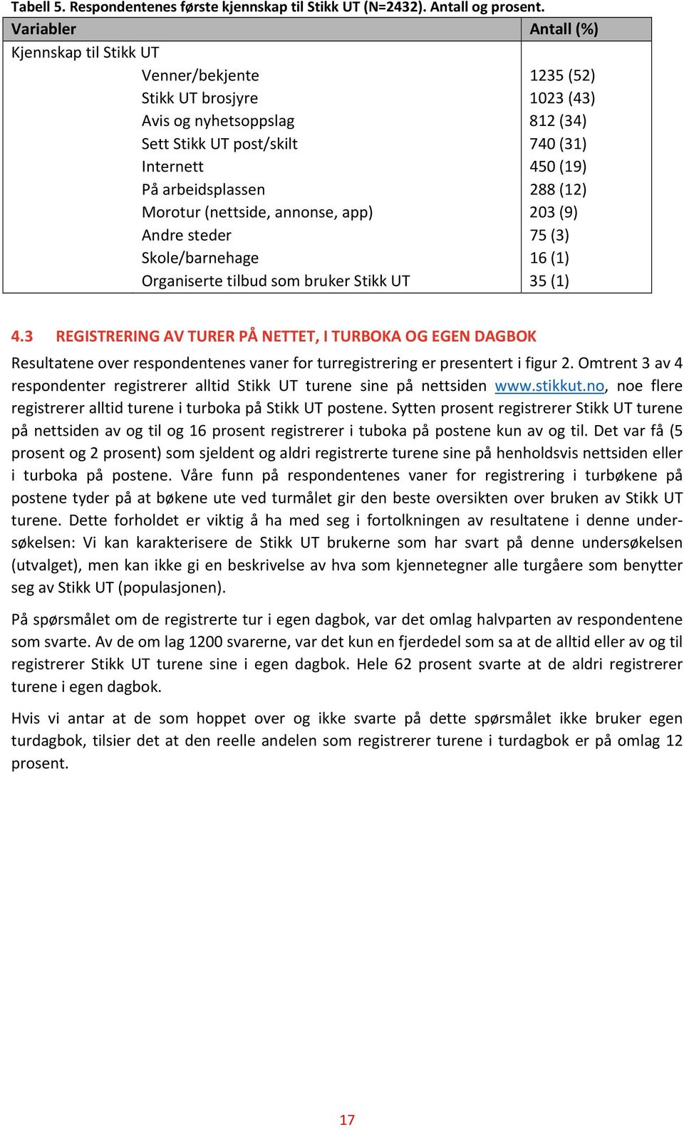 288 (12) Morotur (nettside, annonse, app) 203 (9) Andre steder 75 (3) Skole/barnehage 16 (1) Organiserte tilbud som bruker Stikk UT 35 (1) 4.