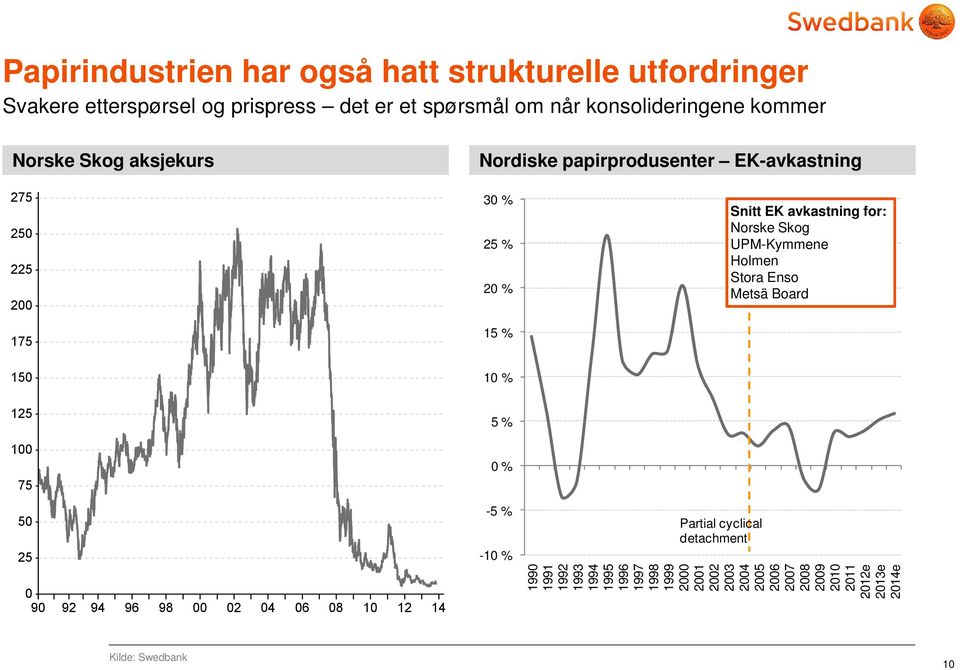 Metsä Board 150 10 % 125 100 75 50 25 0 90 92 94 96 98 00 02 04 06 08 10 12 14 5 % 0 % -5 % -10 % Partial cyclical detachment 1990 1991 1992 1993 1994 1995