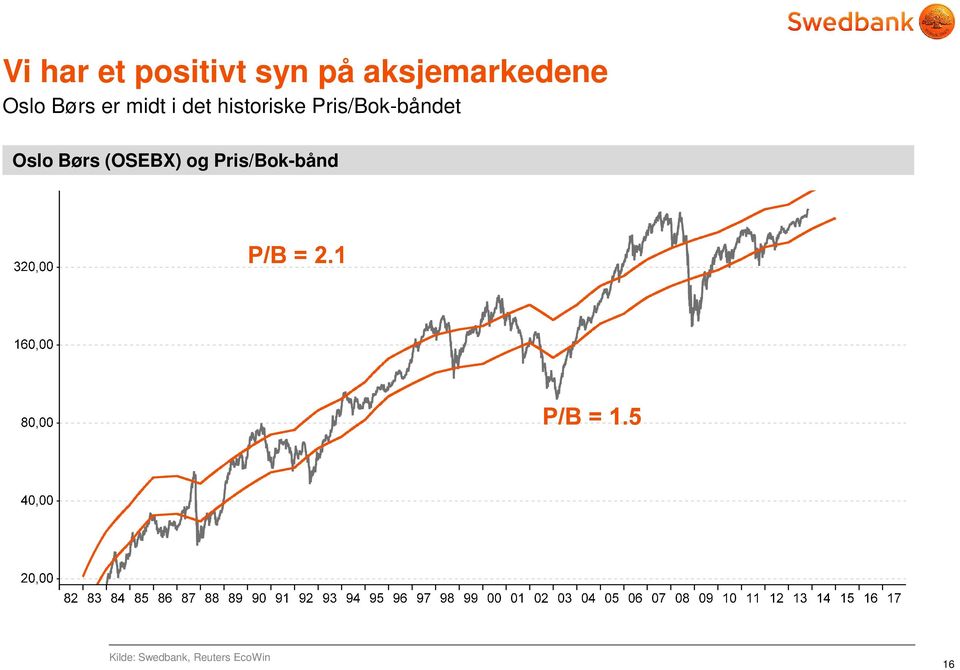 Pris/Bok-båndet Oslo Børs (OSEBX) og