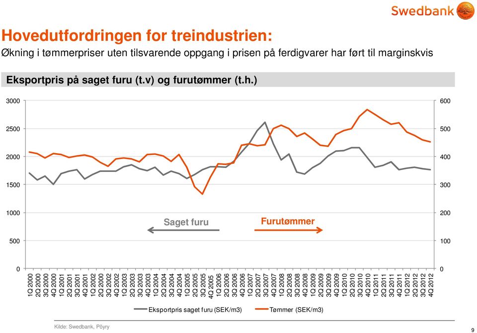 ) 3000 2500 2000 1500 1000 Saget furu Furutømmer 500 0 Kilde: Swedbank, Pöyry 600 500 400 300 200 100 0 9 1Q 2000 2Q 2000 3Q 2000 4Q 2000 1Q 2001 2Q 2001 3Q 2001 4Q 2001 1Q 2002 2Q 2000 3Q