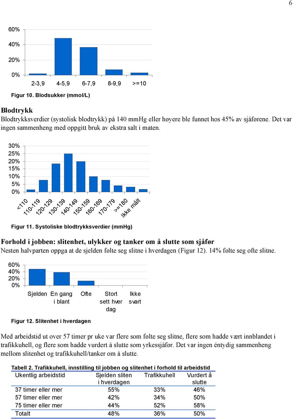 Systoliske blodtrykksverdier (mmhg) Forhold i jobben: slitenhet, ulykker og tanker om å slutte som sjåfør Nesten halvparten oppga at de sjelden følte seg slitne i hverdagen (Figur 12).