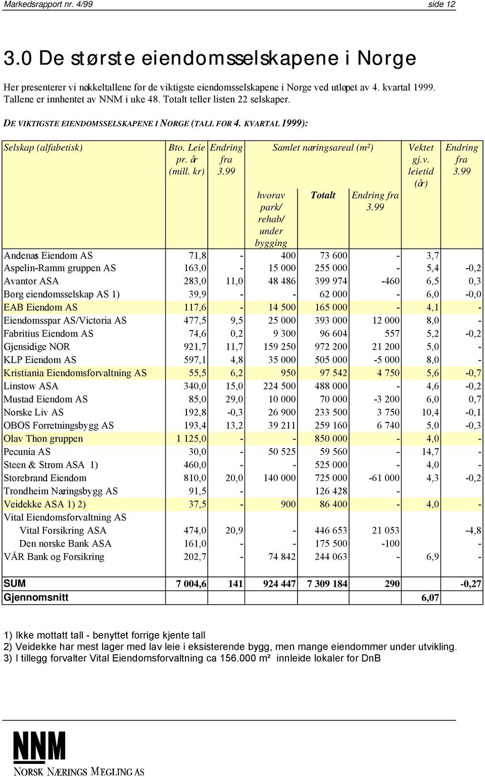 kr) Endring fra 3.99 hvorav park/ rehab/ under bygging Samlet næringsareal (m²) Totalt Endring fra 3.99 Vektet gj.v. leietid (år) Endring fra 3.