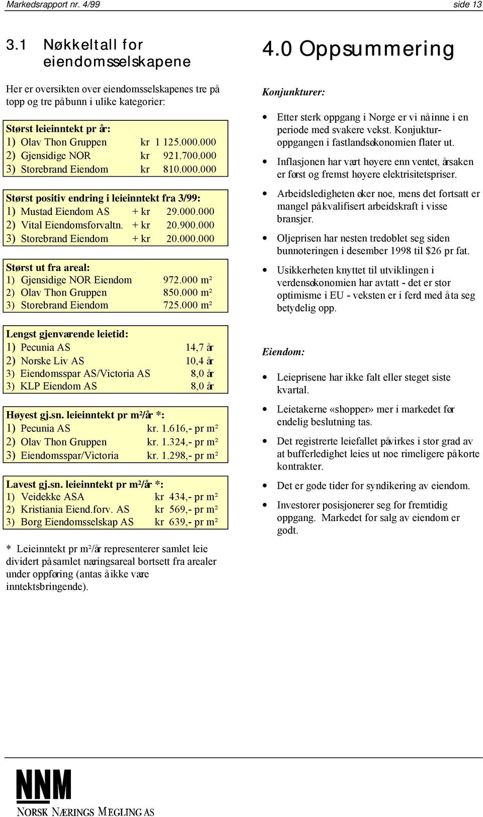 000 2) Gjensidige NOR kr 921.700.000 3) Storebrand Eiendom kr 810.000.000 Størst positiv endring i leieinntekt fra 3/99: 1) Mustad Eiendom AS + kr 29.000.000 2) Vital Eiendomsforvaltn. + kr 20.900.