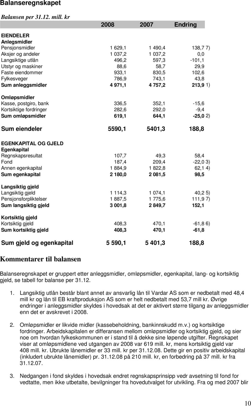 eiendommer 933,1 830,5 102,6 Fylkesveger 786,9 743,1 43,8 Sum anleggsmidler 4 971,1 4 757,2 213,9 1) Omløpsmidler Kasse, postgiro, bank 336,5 352,1-15,6 Kortsiktige fordringer 282,6 292,0-9,4 Sum