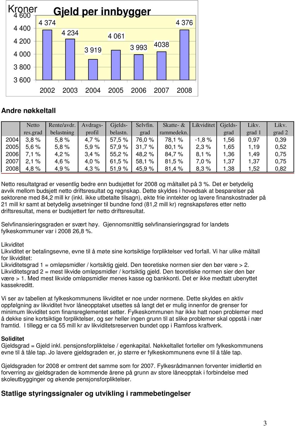 grad 2 2004 3,8 % 5,8 % 4,7 % 57,5 % 76,0 % 78,1 % -1,8 % 1,56 0,97 0,39 2005 5,6 % 5,8 % 5,9 % 57,9 % 31,7 % 80,1 % 2,3 % 1,65 1,19 0,52 2006 7,1 % 4,2 % 3,4 % 55,2 % 48,2 % 84,7 % 8,1 % 1,36 1,49