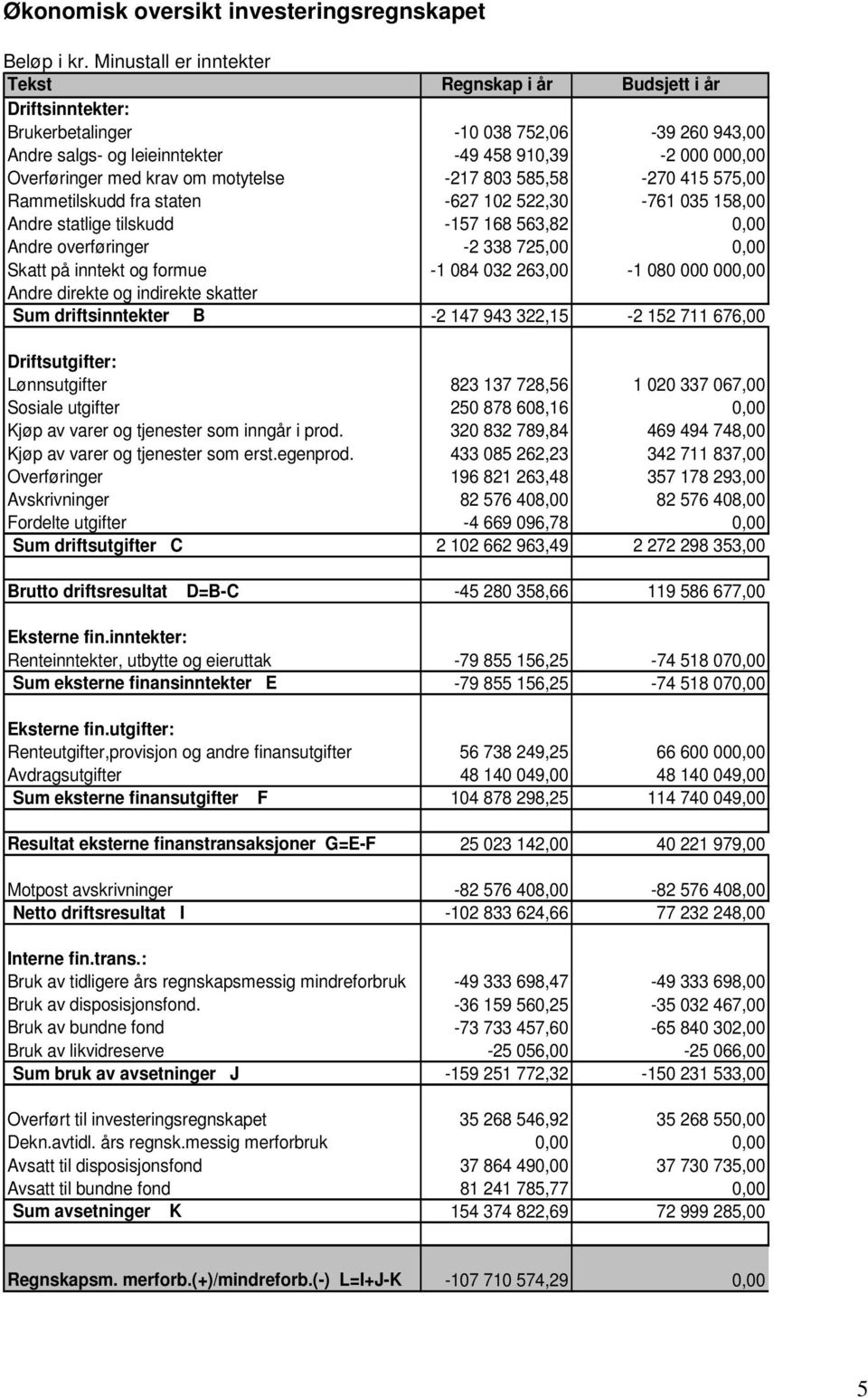 om motytelse -217 803 585,58-270 415 575,00 Rammetilskudd fra staten -627 102 522,30-761 035 158,00 Andre statlige tilskudd -157 168 563,82 0,00 Andre overføringer -2 338 725,00 0,00 Skatt på inntekt