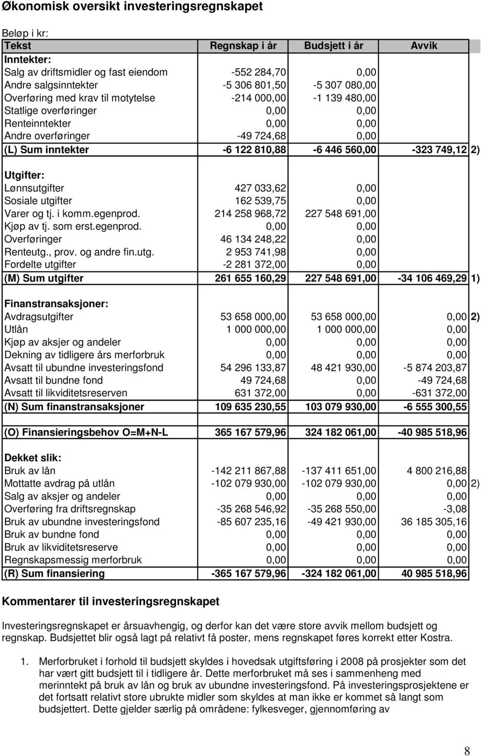 560,00-323 749,12 2) Utgifter: Lønnsutgifter 427 033,62 0,00 Sosiale utgifter 162 539,75 0,00 Varer og tj. i komm.egenprod. 214 258 968,72 227 548 691,00 Kjøp av tj. som erst.egenprod. 0,00 0,00 Overføringer 46 134 248,22 0,00 Renteutg.