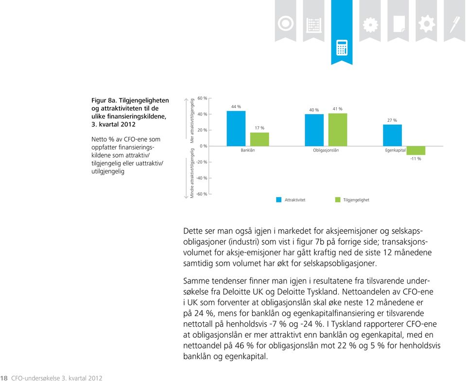 % 0 % -20 % -40 % -60 % 44 % Banklån 17 % Attraktivitet 40 % 41 % Obligasjonslån Tilgjengelighet 27 % Egenkapital -11 % Dette ser man også igjen i markedet for aksjeemisjoner og selskapsobligasjoner