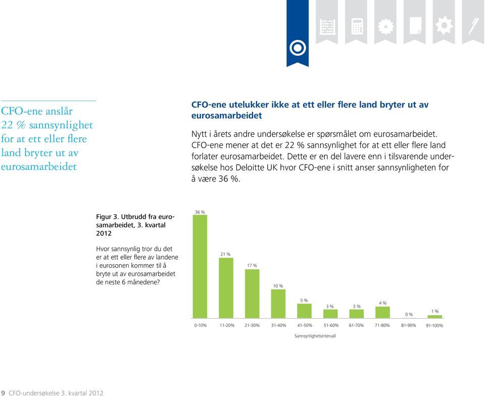 Dette er en del lavere enn i tilsvarende undersøkelse hos Deloitte UK hvor CFO-ene i snitt anser sannsynligheten for å være 36 %. Figur 3. Utbrudd fra eurosamarbeidet, 3.