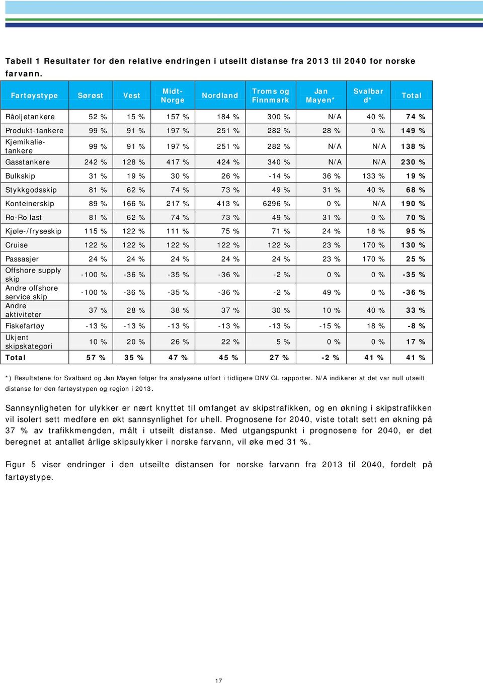 149 % Kjemikalietankere 99 % 91 % 197 % 251 % 282 % N/A N/A 138 % Gasstankere 242 % 128 % 417 % 424 % 340 % N/A N/A 230 % Bulkskip 31 % 19 % 30 % 26 % -14 % 36 % 133 % 19 % Stykkgodsskip 81 % 62 % 74