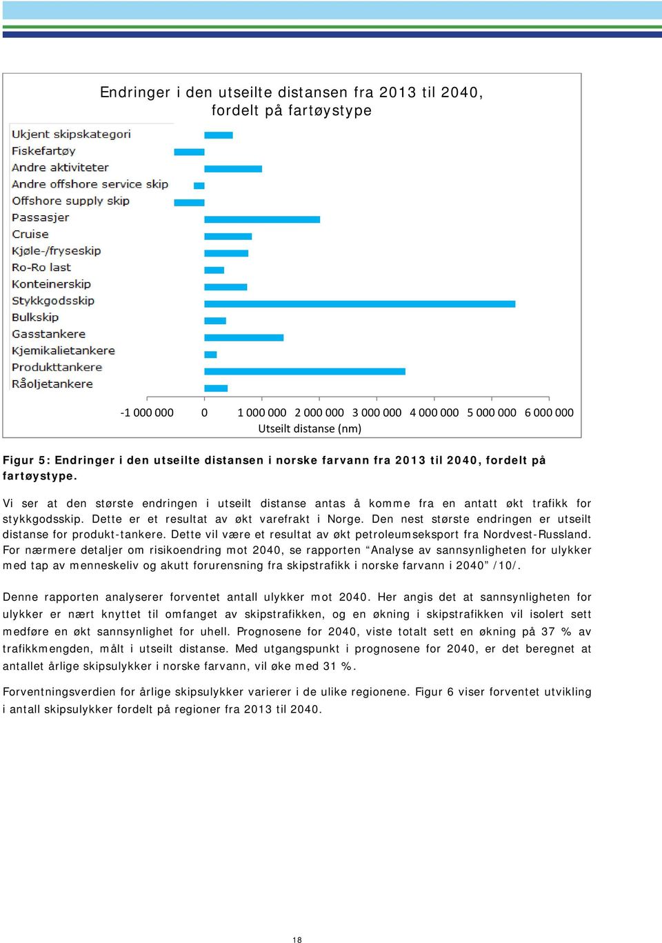 Dette er et resultat av økt varefrakt i Norge. Den nest største endringen er utseilt distanse for produkt-tankere. Dette vil være et resultat av økt petroleumseksport fra Nordvest-Russland.