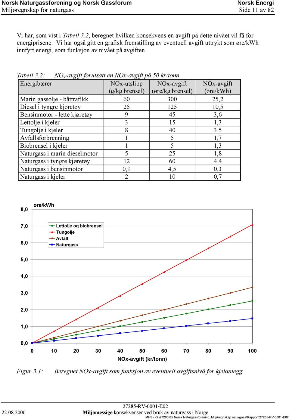 2: NO x -avgift forutsatt en NOx-avgift på 50 kr/tonn Energibærer NOx-utslipp (g/kg brensel) NOx-avgift (øre/kg brensel) NOx-avgift (øre/kwh) Marin gassolje - båttrafikk 60 300 25,2 Diesel i tyngre