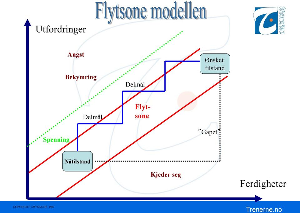 Flytsone Gapet Nåtilstand Kjeder