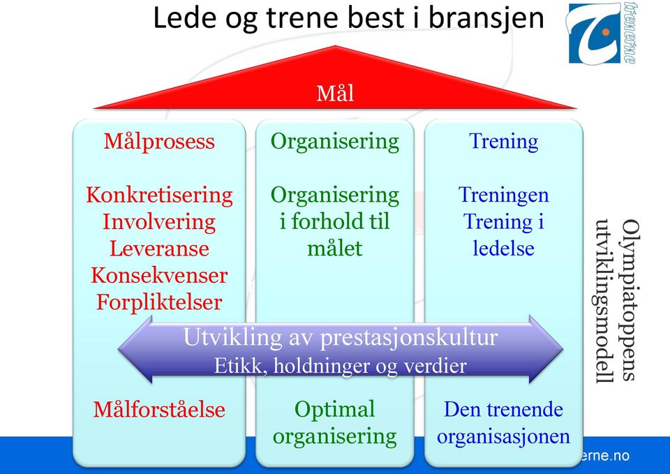 Konsekvenser forhold til Trening i Forpliktelser målet ledelse Målforståelse Utvikling av