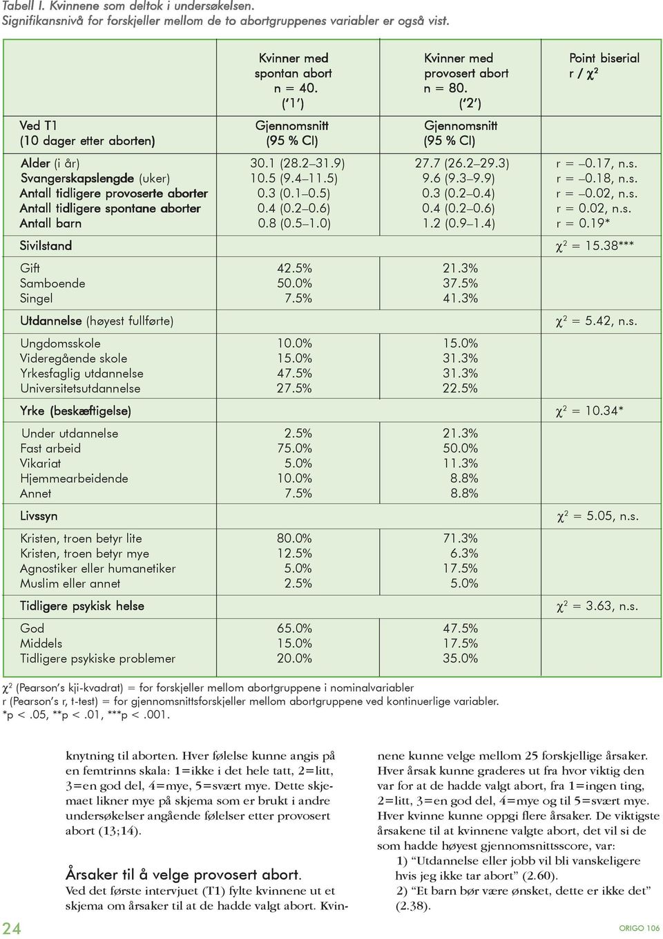 1 (28.2 31.9) 27.7 (26.2 29.3) r = 0.17, n.s. Svangerskapslengde (uker) 10.5 (9.4 11.5) 9.6 (9.3 9.9) r = 0.18, n.s. Antall tidligere provoserte aborter 0.3 (0.1 0.5) 0.3 (0.2 0.4) r = 0.02, n.s. Antall tidligere spontane aborter 0.